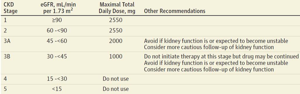 Rationale Approach to Prescribing Metformin in the Setting of Chronic Kidney Disease JAMA 2014;312:2668-2675 1 ; patients