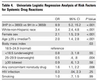 Table 3: Time to Symptom Onset and Resolution Event 3HP (n=138) 9H (N=15) P value Median doses prior to event onset Median time from drug ingestion to event (hrs) symptom resolution (hrs) resolution