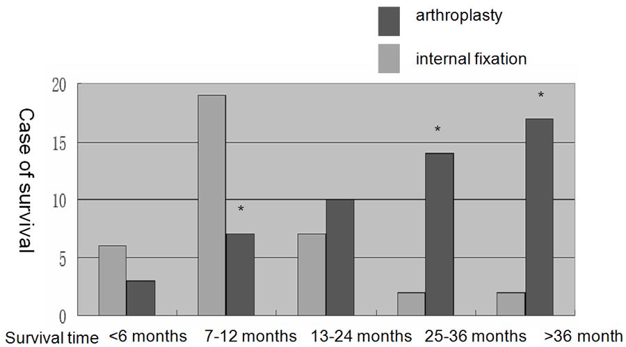 Figure 1. The comparison of survival time after internal fixation and arthroplasty.