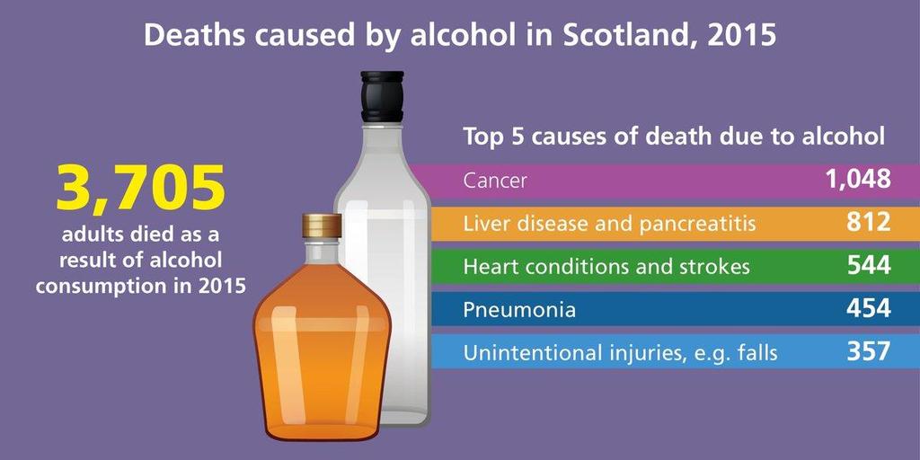 crimes are alcohol-related 1 in 2 Scots are negatively affected by someone else s drinking 51,000 children live with a parent who