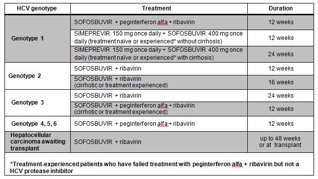Sofosbuvir (Sovaldi) is not prescribed as monotherapy Treatment Regimens and Duration of Therapy Treatment and duration of therapy are approved for one of the following regimens outlined below, based