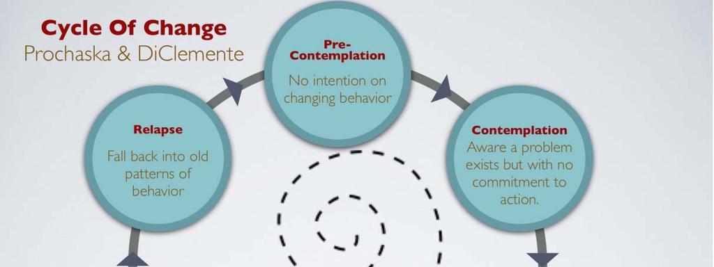Cycle of Change Prochaska & Diclemente