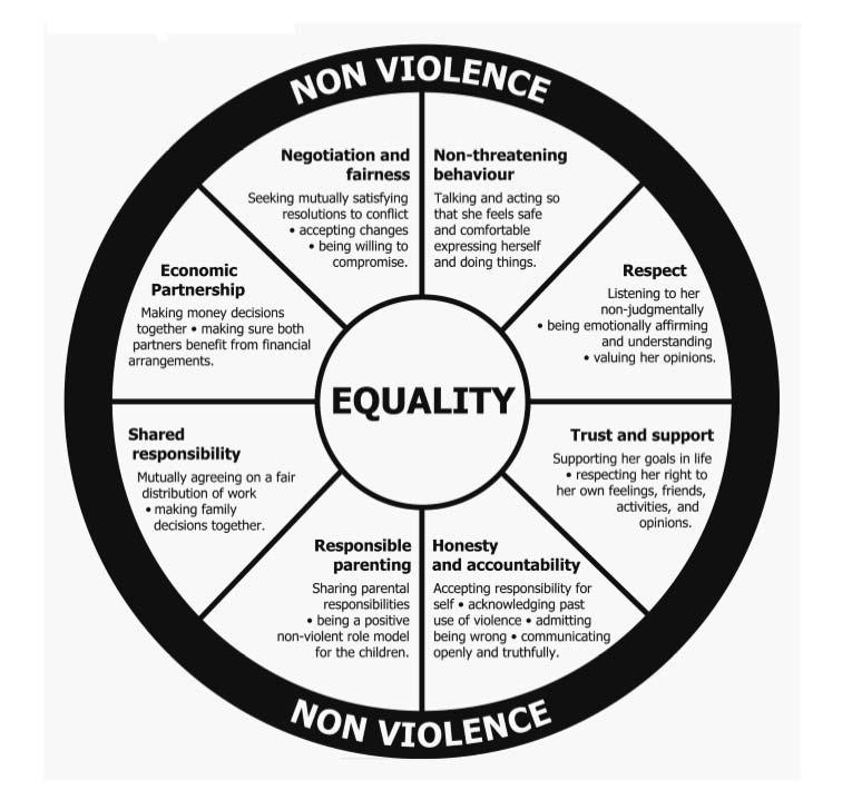 The Equality Wheel
