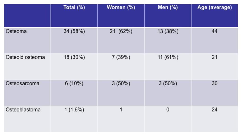 Table 2: Table 2. Describes the frequency, gender distribution and average age of bone forming tumours Fig.