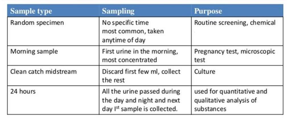 There are basically four types of urine specimens: Note: