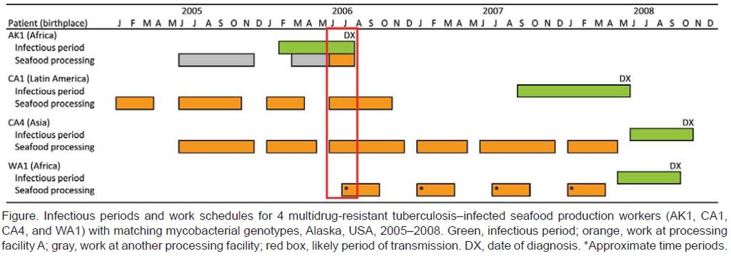 Transmission of MDR-TB in a worksite in AK, 2006 3 secondary cases detected