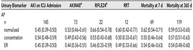 JASN 2012 Combinations Siew et al Kid Int et al Combine for kinetics Increase the duration of diagnosis