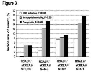 Urine NGAL Haase - Meta-analysis and Pooled data Haase et al AJKD 2009 N Cutoff (95% CI) 123 of 602