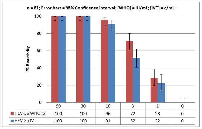 Preliminary HEV Analytical Sensitivity Comparison of WHO Standard to in-vitro synthesized transcript (IVT) 5 Detection Probability by Probit Analysis HEV WHO Standard, IU/mL (95% Fiducial Limits) ~ 1.