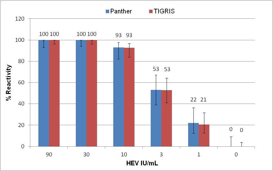 Preliminary HEV Analytical Sensitivity Comparison of Procleix Panther and TIGRIS Systems Panther: n = 34-45 TIGRIS: n = 68 Error bars = 95% Confidence Interval HEV WHO Standard, IU/mL (PEI code