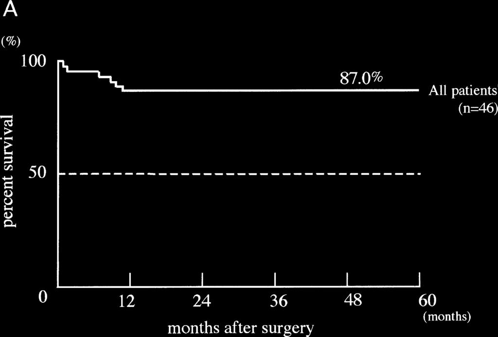 140 K. Mafune et al.: Non-Hodgkin s lymphoma of the stomach Fig. 1. A Kaplan Meier survival curve for all patients with gastric non-hodgkin s lymphoma (NHL) after gastrectomy.