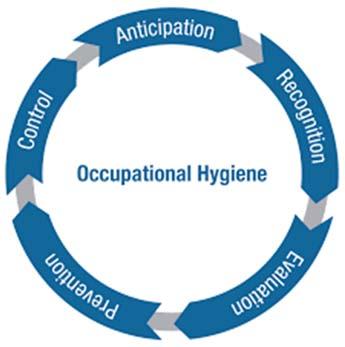 The Occupational Hygiene approach is to apply hazard control in the following order: 1.