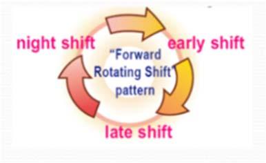 12 hour Longer shift advantage: fewer consecutive night shifts Additional fatigue from