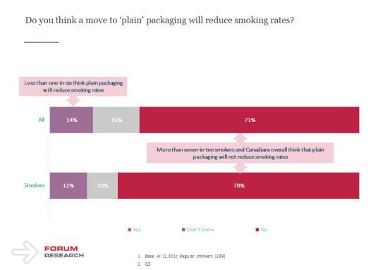 Page 11 of 20 More than 7 in 10, both Canadians overall (71%) and regular smokers (78%), think the move to plain packaging will not reduce smoking.
