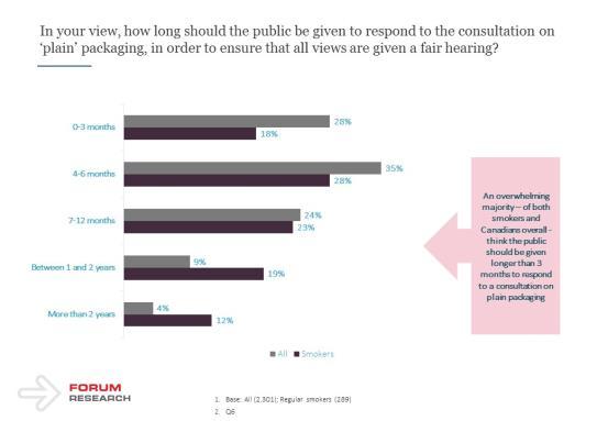 Page 12 of 20 The vast majority (72%) believe the public consultation should have been longer than 3 months. Only 28% of Canadians thought the public consultation should be 0-3 months.