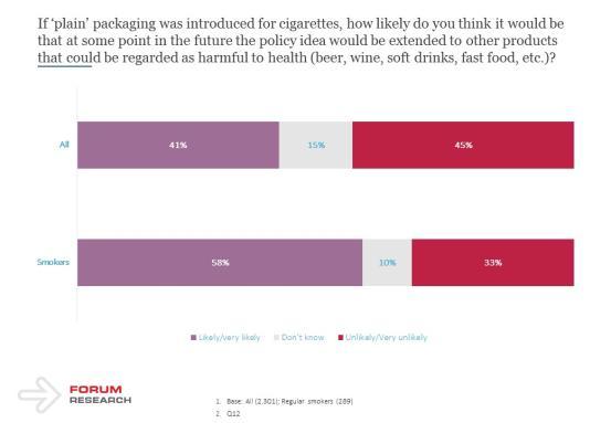 Page 19 of 20 41% of Canadians believe that plain packaging is likely to extend to other products regarded as harmful to health (beer, wine, soft drinks, fast food etc) vs.