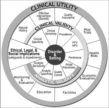 Clinical validity studies must precede studies of clinical utility Analytic validity should be known and regularly calibrated Positive predictive value also depends on prior probabilities from www.