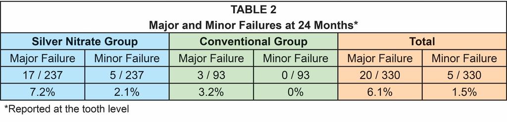24 month Results - Major & Minor Failures 7.2 % of SN lesions experiences major failure 3.