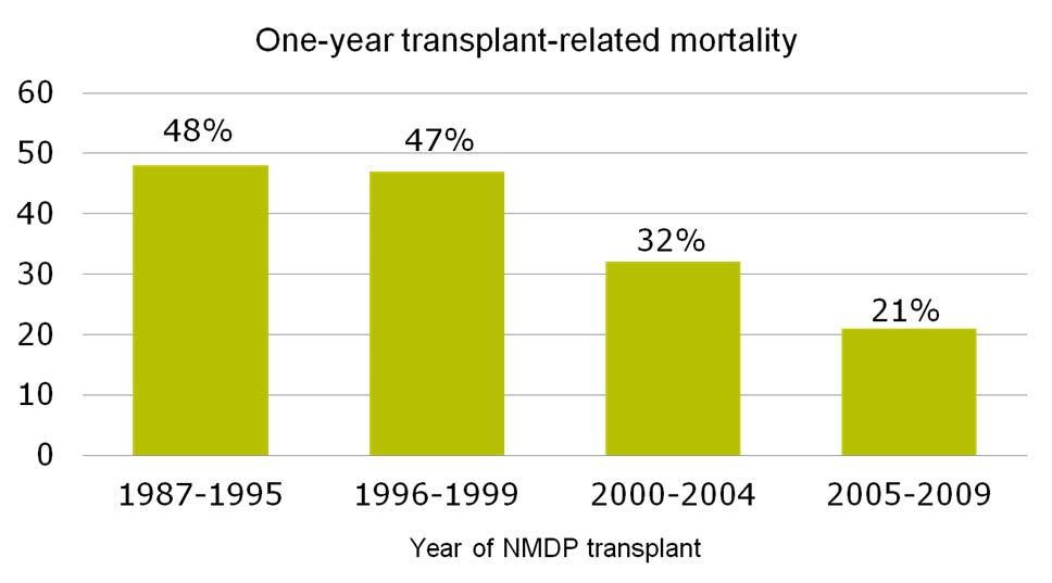 Reduction in Transplant-Related Mortality 27 Improved Survival in Unrelated Transplant Report year Transplant period One-year survival 2011 2007-2009 60.3% 2010 2004-2008 57.9% KUCC =64.
