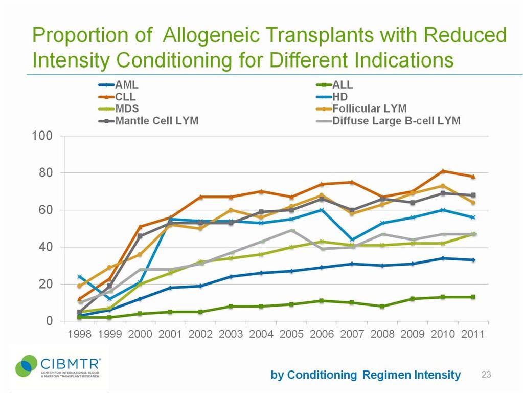 Outcomes of Patients >70 of Age Undergoing Allogeneic SCT for Hematologic Malignancies Patient Outcomes: (n=56) Median follow-up 15 months (range: 2-86) Max cumulative GVHD (n=46) Acute GVHD (grade