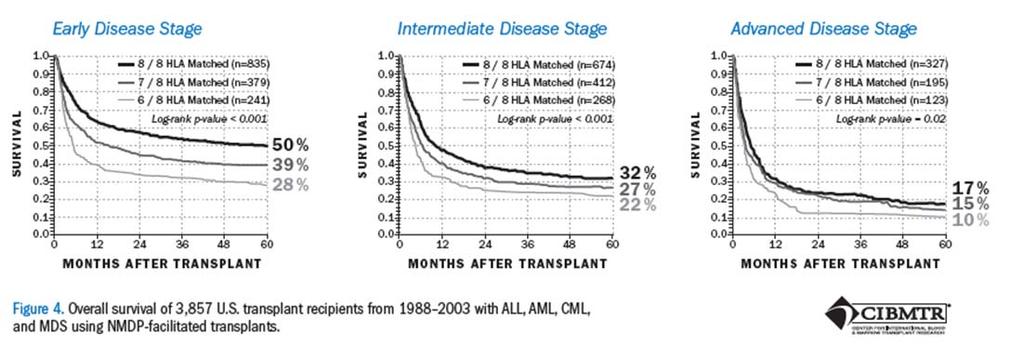 Causes of Death after Transplants Done in 2009-2010 HLA-identical Sibling Primary Disease (49%) New Malignancy (1%) GVHD (16%) Primary Disease (37%) Other (18%) Unrelated Donor Organ Failure (8%) New