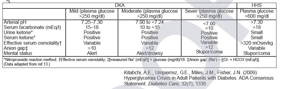 DRUG AND TREATMENT MED Diabetes Ketoacidosis Reference Text: Target Range: 140-180 mg/dl Note: Target Range refers to Blood Glucose, NOT BG - 60 calculation 1. Regular Insulin 100 units/100 ml NS.