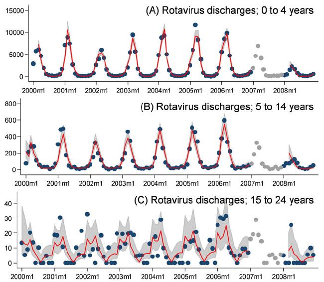 Observed and Model-Predicted Monthly Rotavirus and