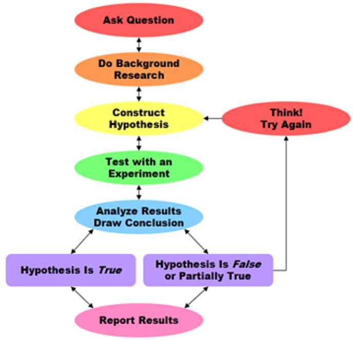 Scientific Method Steps Steps 1: Question Step 2: Research Step 3: Hypothesis