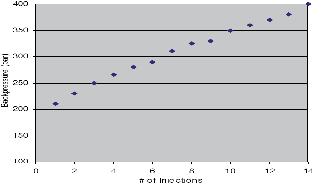 Figure 1. Number of injections vs.