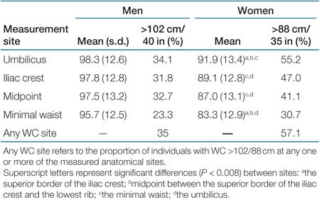 How Waist Circumference is Measured Affects Abdominal Obesity Prevalence (N= 223