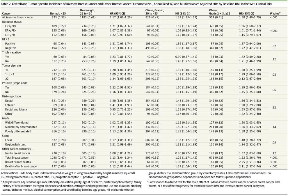 Overall and Tumor Specific Incidence of Invasive Breast Cancer and Other Breast Cancer Outcomes (No.
