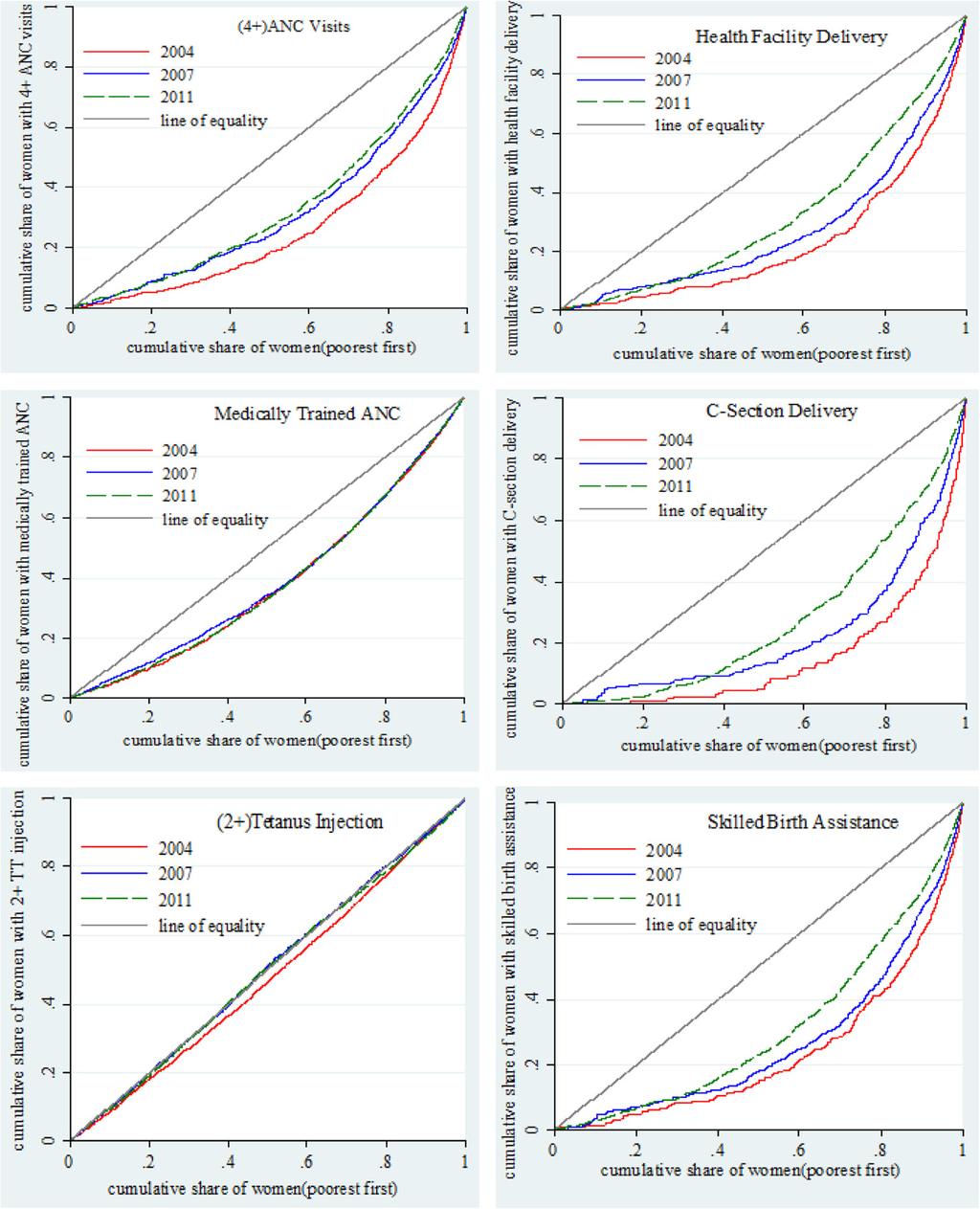 Pulok et al. BMC Pregnancy and Childbirth (2016) 16:200 Page 7 of 16 Fig. 1 The concentration curves (CC) of ANC and delivery care services utilization in Bangladesh, 2004 2011.