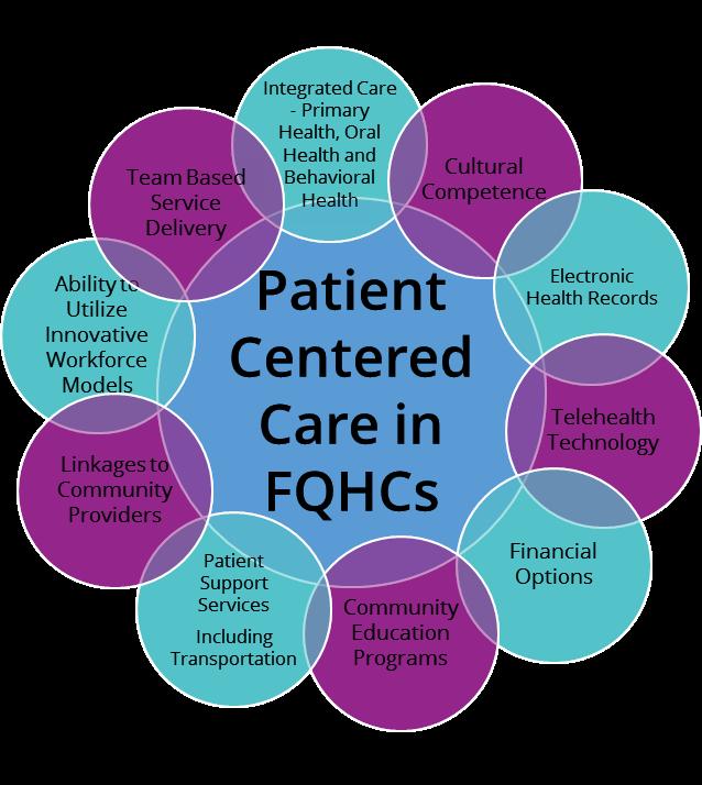 FQHCS are Important Innovators in the Communities They Serve Services are co-located Reducing structural barriers to