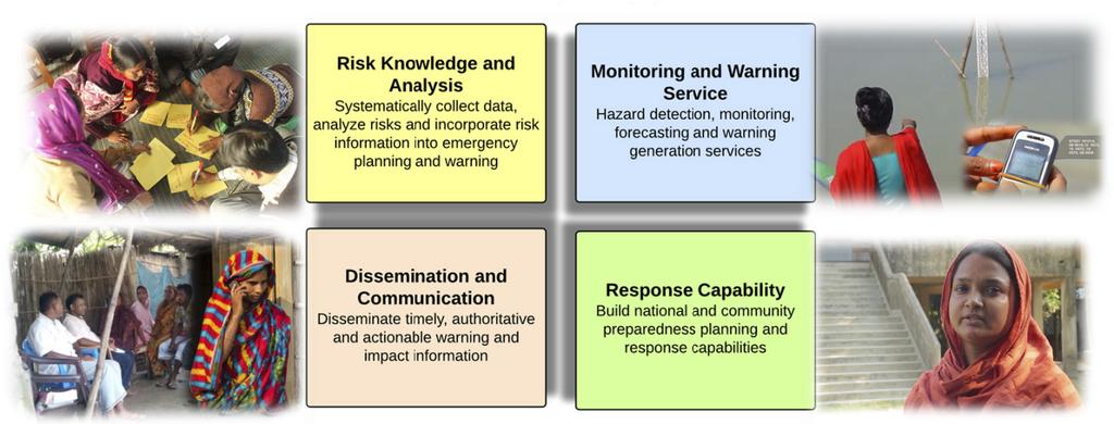 Figure 1 Four key elements of a people-centred early warning system (based on UNISDR 2006) Risk knowledge and analysis Community risk assessments were conducted in all five unions to assess the