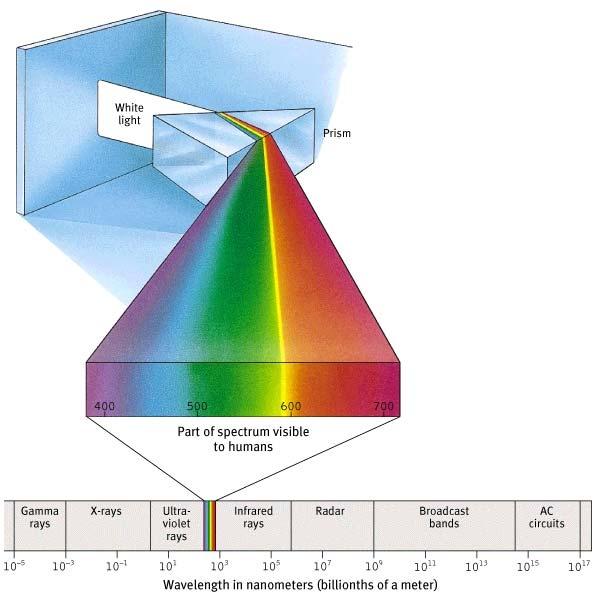 SPECTRUEM OF ELECTROMAGNETIC ENERGY This spectrum ranges from gamma rays as