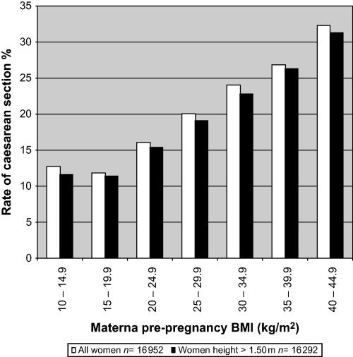 Linear association between maternal BMI and risk of caesarean section in term deliveries BJOG: An