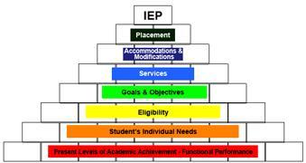 IEP information includes: Goals for the