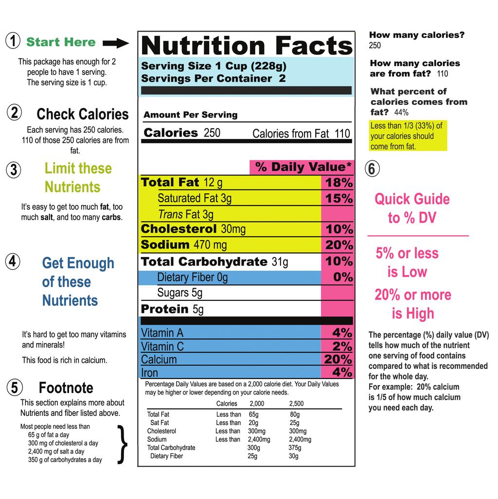 How Do I Read Food Labels?