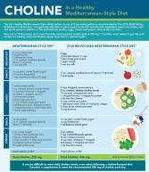 CREATING A CHOLINE-CENTRIC MEAL PATTERN 37 FOOD FIRST, SUPPLEMENTS SECOND Nutritional needs should be met primarily