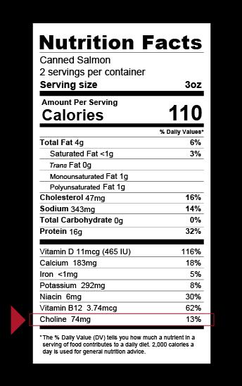FINDING CHOLINE ON FOOD LABELS The FDA has set the Reference Daily Intake (RDI) for choline at 550 mg. Food labeling of choline content is voluntary.