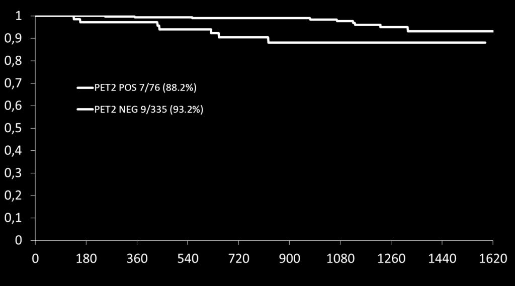 * 1 pt died before performing PET2 HD0607: OS by PET2 diagnosis n = 411* OS at 2Y: PET2 NEG: 3/335 (99.0%) PET2 POS: 6/76 (90.4%) OS at 3Y: PET2 NEG: 5/335 (97.8%) PET2 POS: 7/76 (88.
