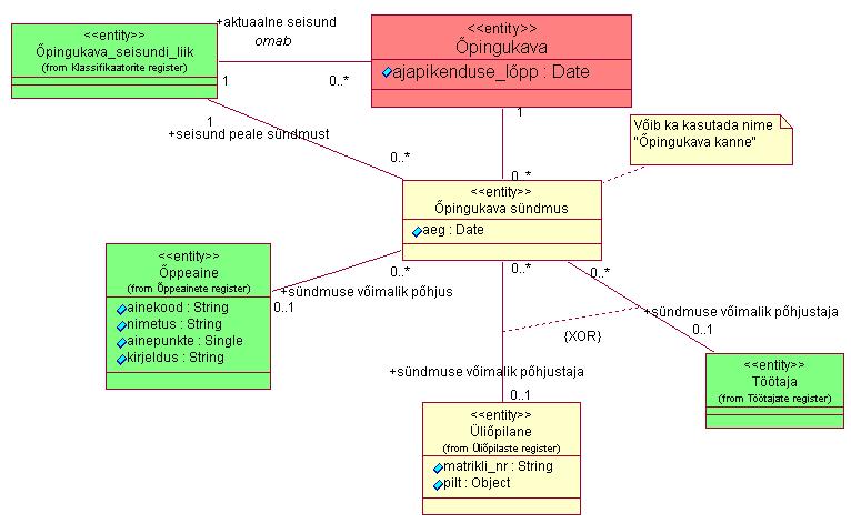 Joonis 7 Olemi-suhte diagramm seisundi ajaloo registreerimise kohta. 5.4 CRUD maatriks Erinevat tüüpi mudelid esitavad erinevaid vaateid süsteemile.
