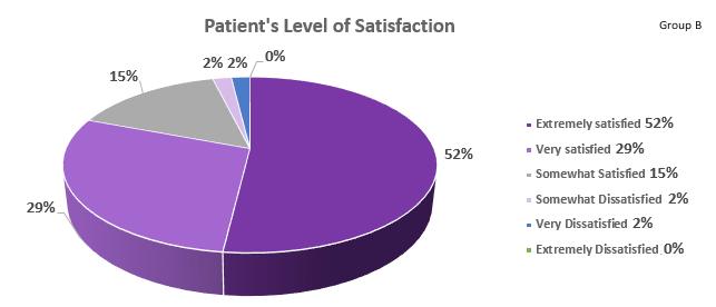 Prospective Clinical Evaluation: 5-Year Follow-up Report Motiva Implant Matrix Silicone Breast Implants ADDITIONAL EFFICACY EVIDENCE EFFECTIVENESS OUTCOMES - GROUP B Patient and Surgeon s Level of