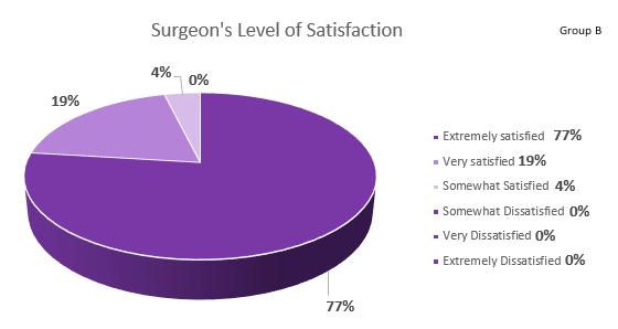The results show that 96% of the patients were satisfied to extremely satisfied with the aesthetic results, as depicted in Charts #8 and #9.