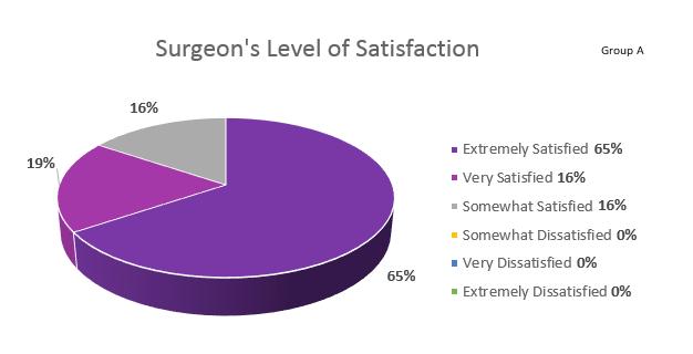 Prospective Clinical Evaluation: 5-Year Follow-up Report Motiva Implant Matrix Silicone Breast Implants Patient s Patient s Level Level of of Satisfaction Group A 2 Media Desv. Est.
