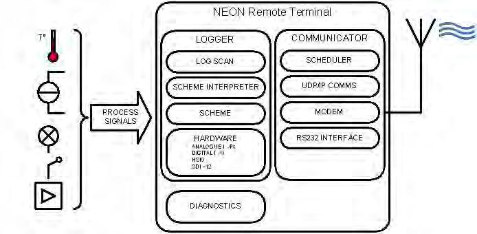 1.6 NRT Internal Architecture The NRT Internal architecture is shown below.