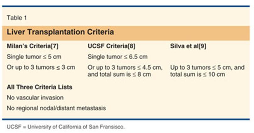 Liver Transplantation for HCC: Milan Criteria (Stage 1 and 2) Single tumor, not > 5 cm Up to 3 tumors, none > 3 cm + Absence of macroscopic vascular invasion, absence of extrahepatic
