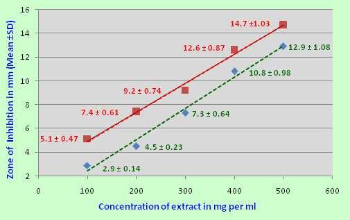 2: Effect of Ethanolic extract (Red line) and Petrolium ether 