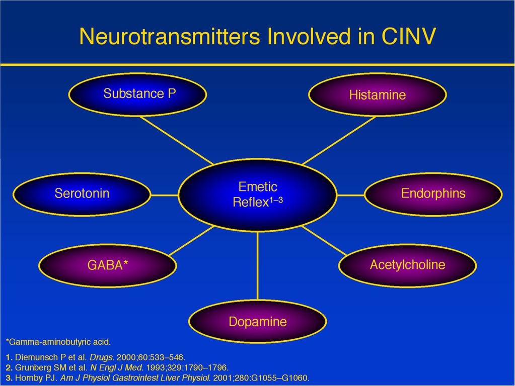 Mechanisms of Chemotherapy- Induced Nausea and Vomiting Brainstem NK 1 receptors Substance P Chemotherapy Central
