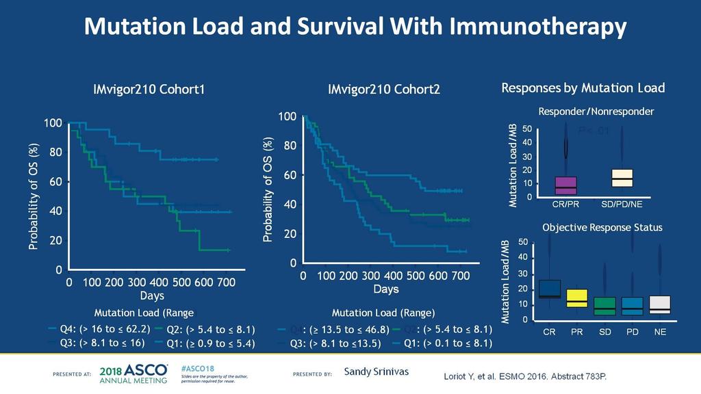 Mutation Load and Survival With Immunotherapy